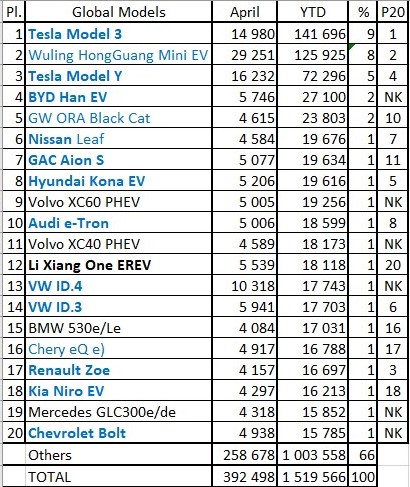 global-plugin-car-sales-4-2021-top20-models-source-ev-sales-blog.jpg