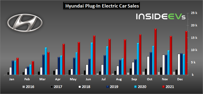 hyundai-plug-in-electric-car-sales-december-2021.jpg