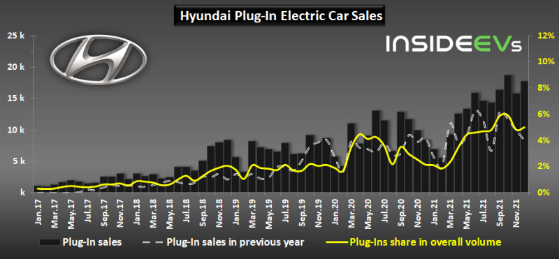 hyundai-plug-in-electric-car-sales-december-2021-b.jpg