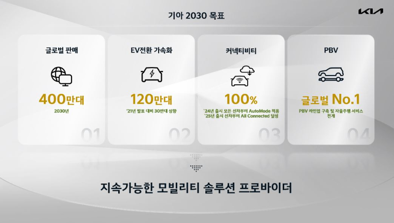 (사진4)_기아_2022_CEO_Investor_Day_-_4대_핵심_목표.JPG