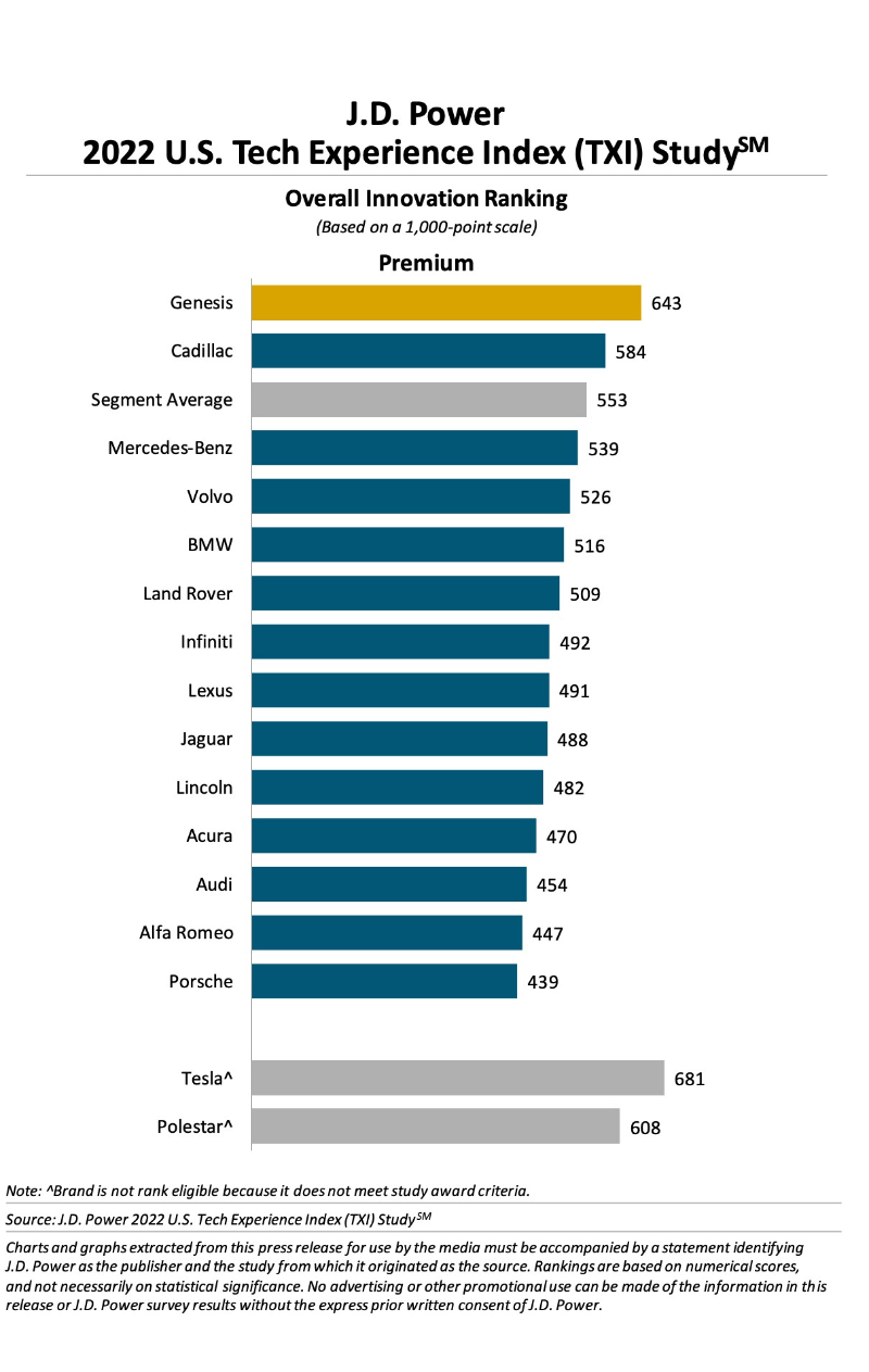 jd-power-2022-us-tech-experience-index-study-premium.jpg