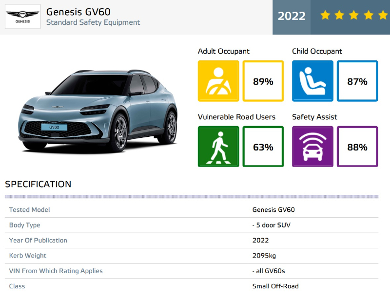 2022-genesis-gv60-euro-ncap-test-results.jpg