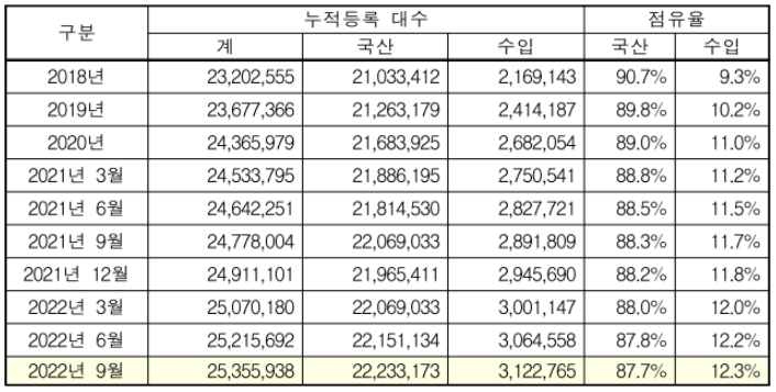 연도별 원산지별 누적등록 현황.png