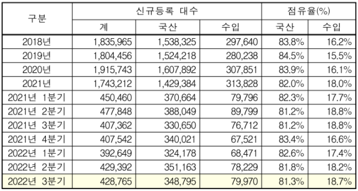 연도별 원산지별 신규등록 현황.png