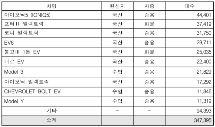 전기차 모델별 누적등록 현황 9월.png