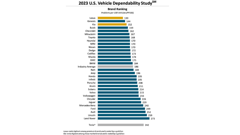 J.D.-Power-Vehicle-Dependability-Study.jpg