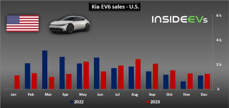 kia-ev6-sales-in-the-us-december-2023.jpg